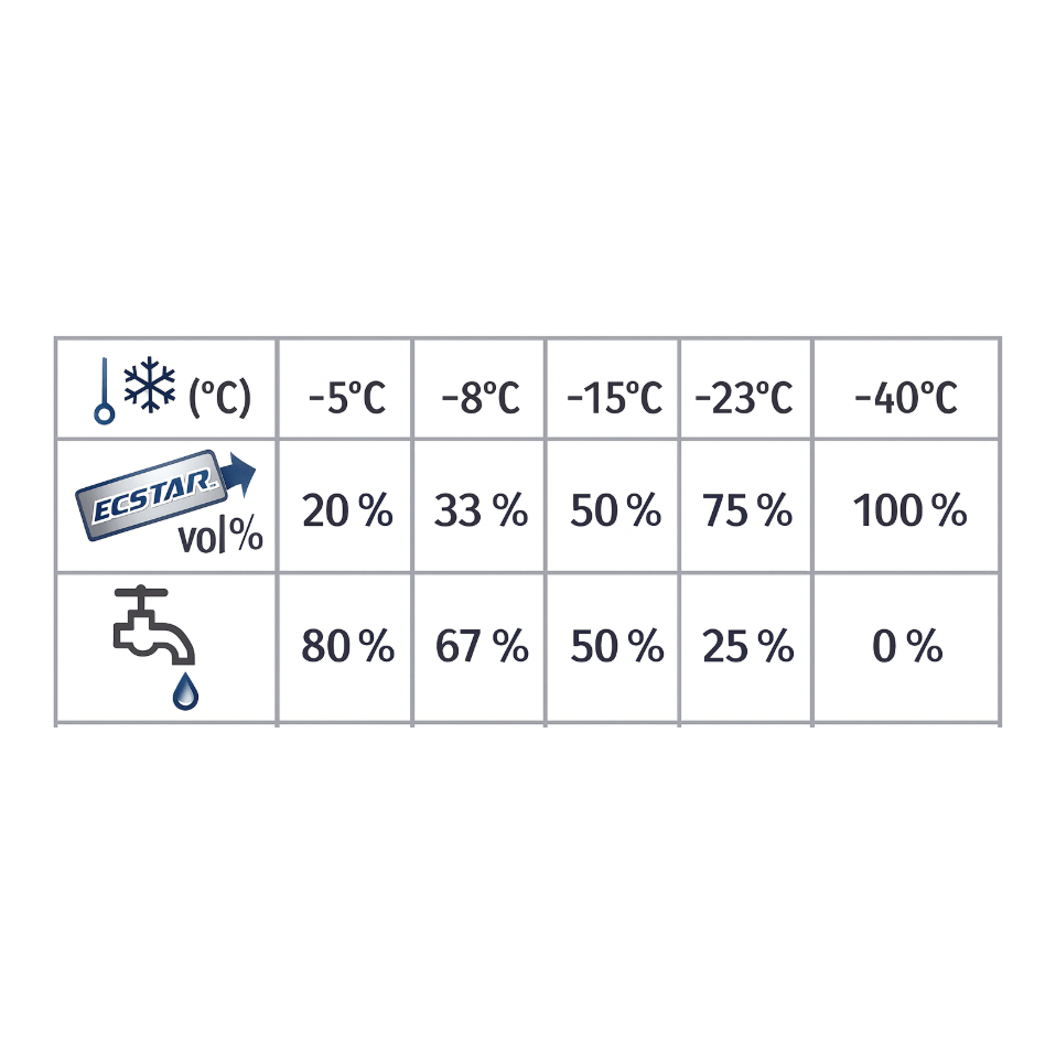 Scheibenwaschkonzentrat mit Frostschutz - Scheibenreiniger - Garage/Velos - Motos Allemann