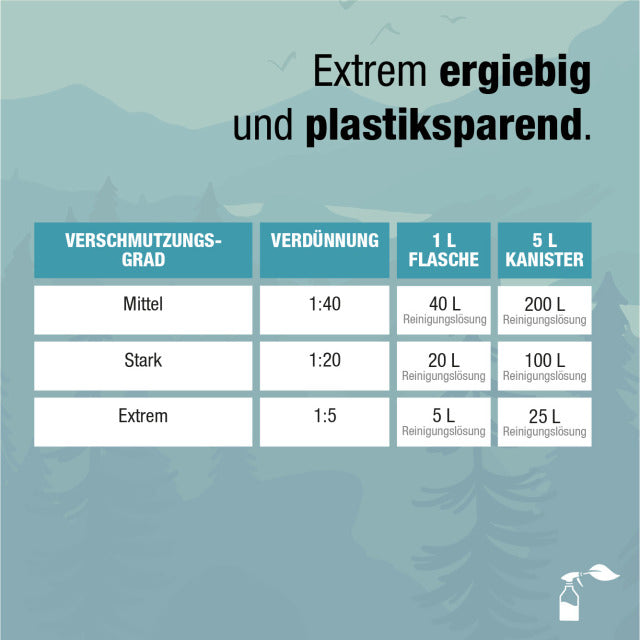 Bio-Chem - Caravan- und Wohnmobilreiniger - Garage/Velos-Motos Allemann